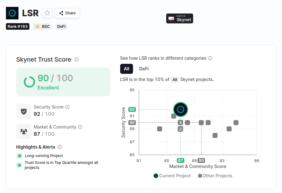 LSR token has 90 out of 100 trust score at CertiK Leaderboard and has top security score among close projects.